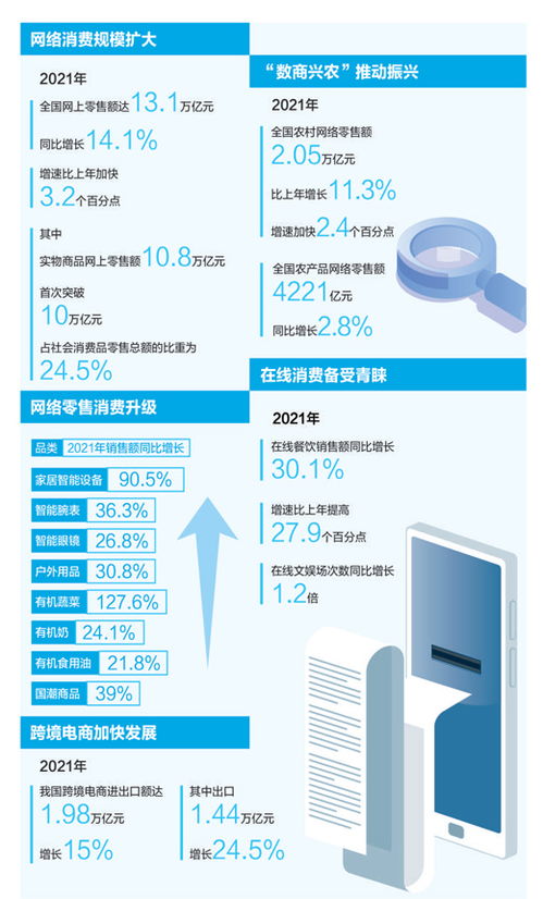 2021年全國網(wǎng)上零售額同比增長14.1% 網(wǎng)絡(luò)設(shè)備銷售驅(qū)動數(shù)字消費新浪潮
